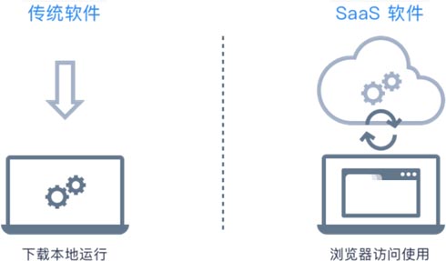 Saas是什么？与传统软件有什么区别？