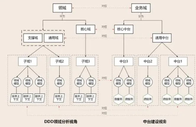 DDD、微服务、中台的关系.jpg DDD、微服务、中台的关系.jpg